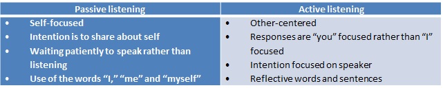 active vs. passive listening chart