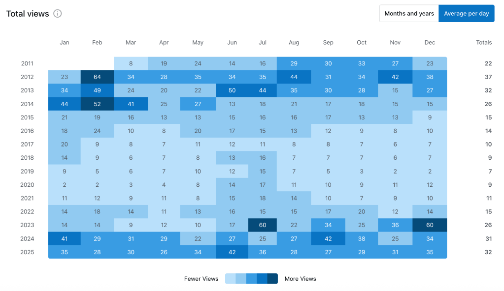 Chart showing average views per day of New South Essays from 2011 to 2025.