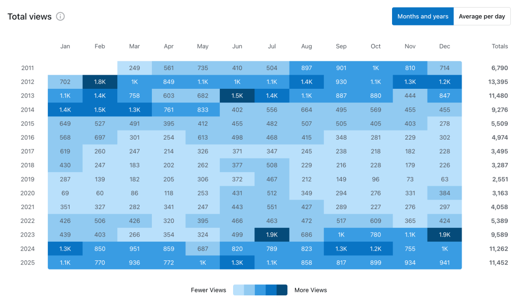 A chart showing total views of New South Essays by month from 2011 to 2025.