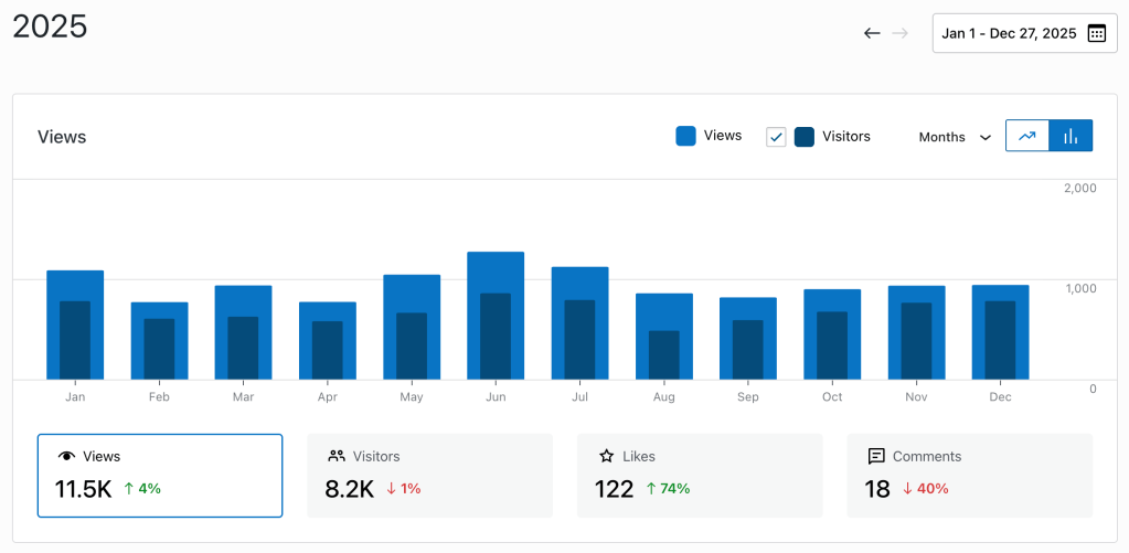 A bar chart of monthly traffic to New South Essays showing June 2025 as the highest.