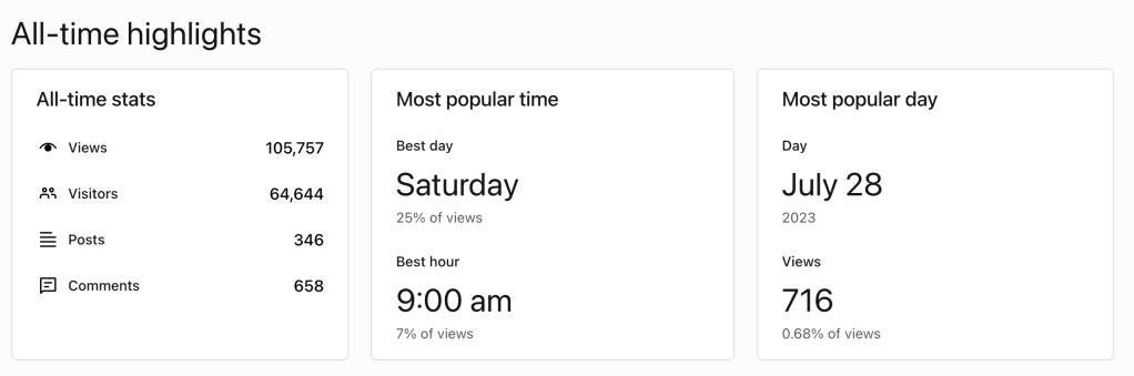 Chart showing New South Essays has received 105,757 views and 64,644 visitors to its 346 posts leaving 658 comments all-time.